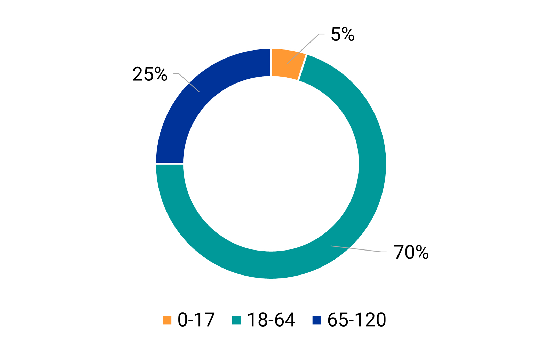 Chart showing breakdown of Emergency Department age: 5% 0-17 years, 70% 18-64 years, 25% 65-120 years