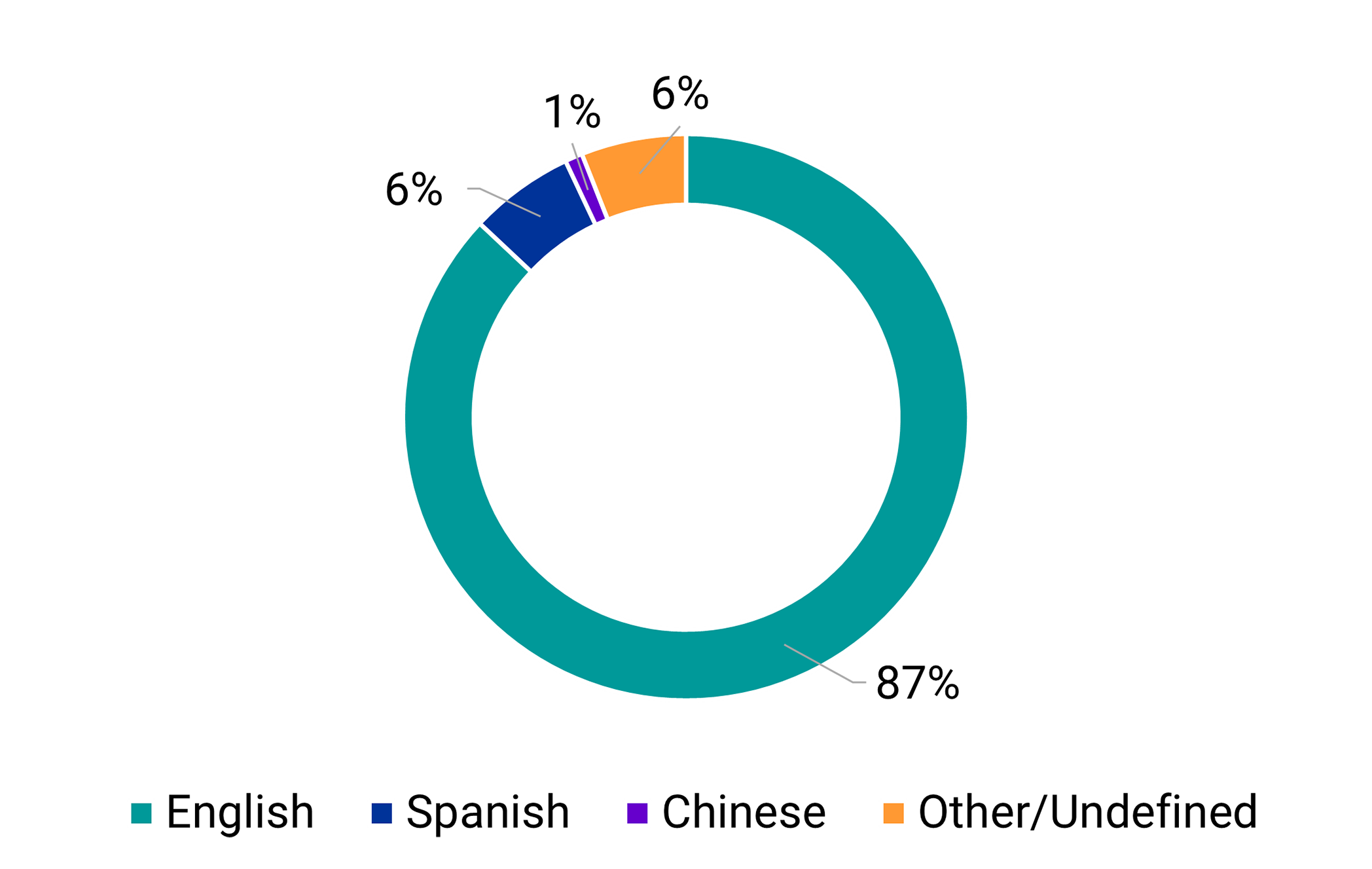 Chart showing breakdown of Emergency Department language: 87% English, 6% Spanish, 1% Chinese, 6% Other/Undefined