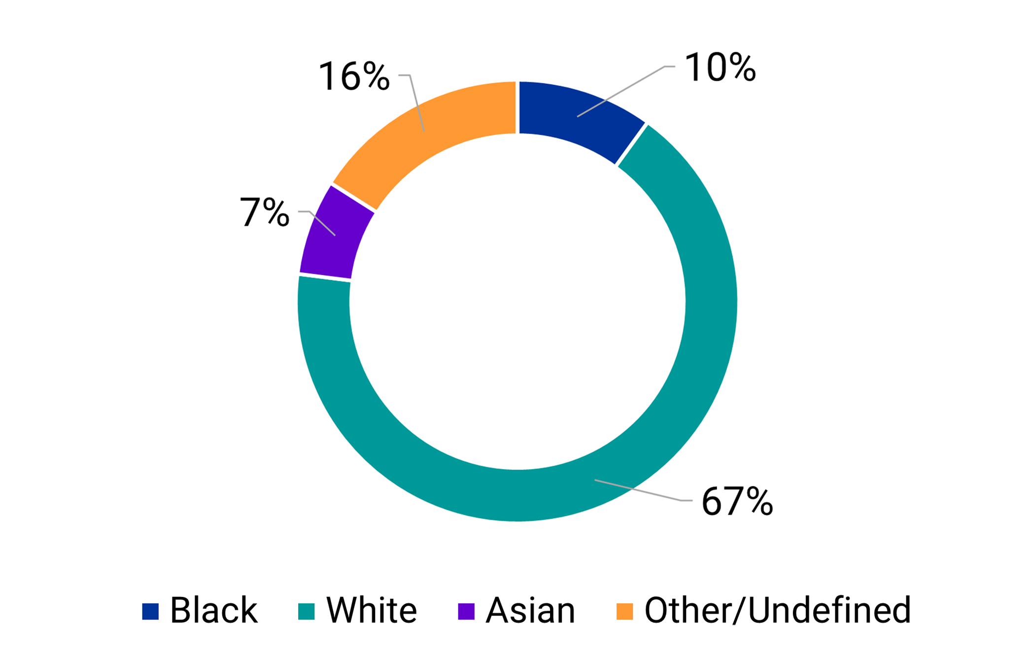 Chart showing breakdown of Emergency Department race: 10% Black, 67% White, 7% Asian, 16% Other/Undefined