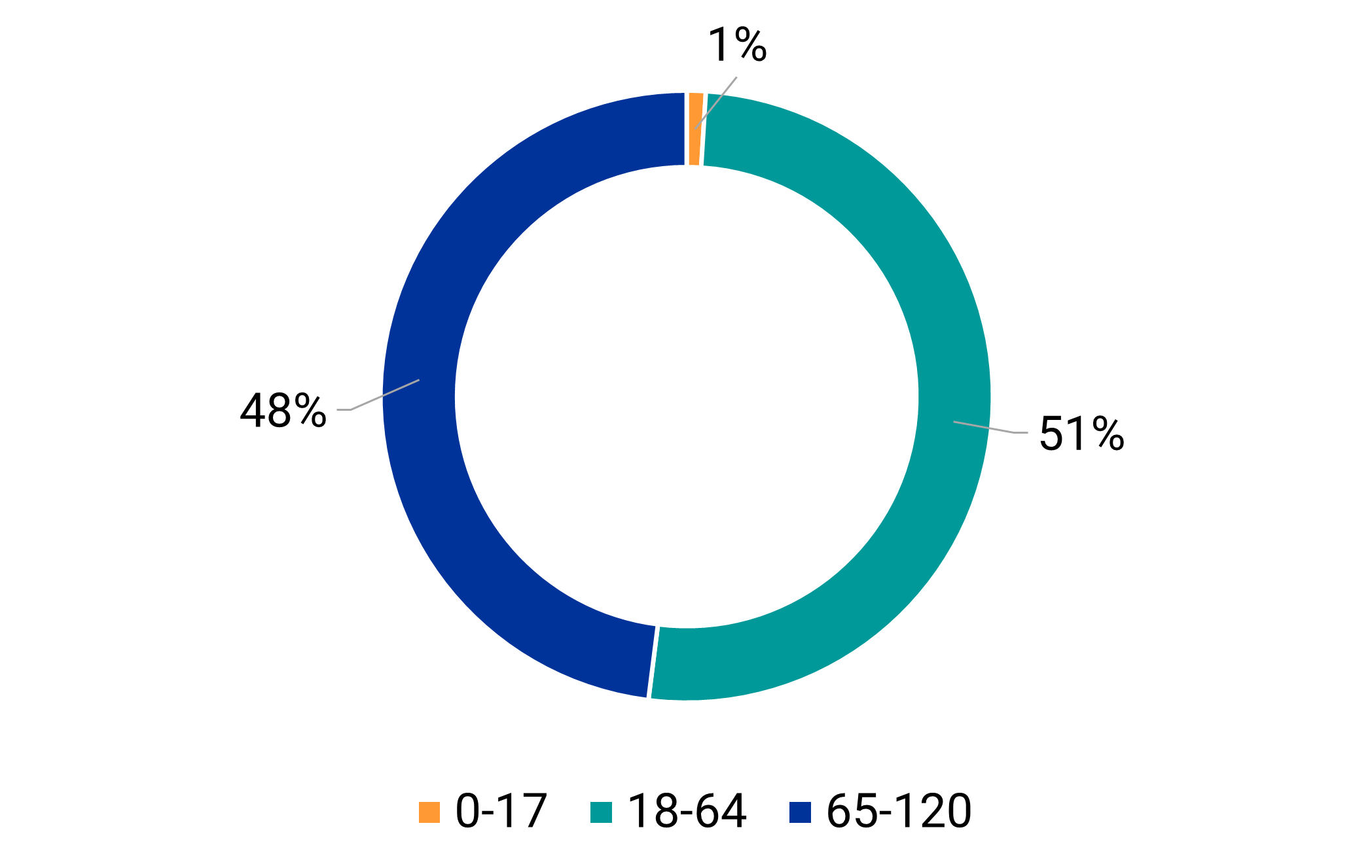 Chart showing breakdown of Outpatient Services age: 1% 0-17 years, 51% 18-64 years, 48% 65-120 years