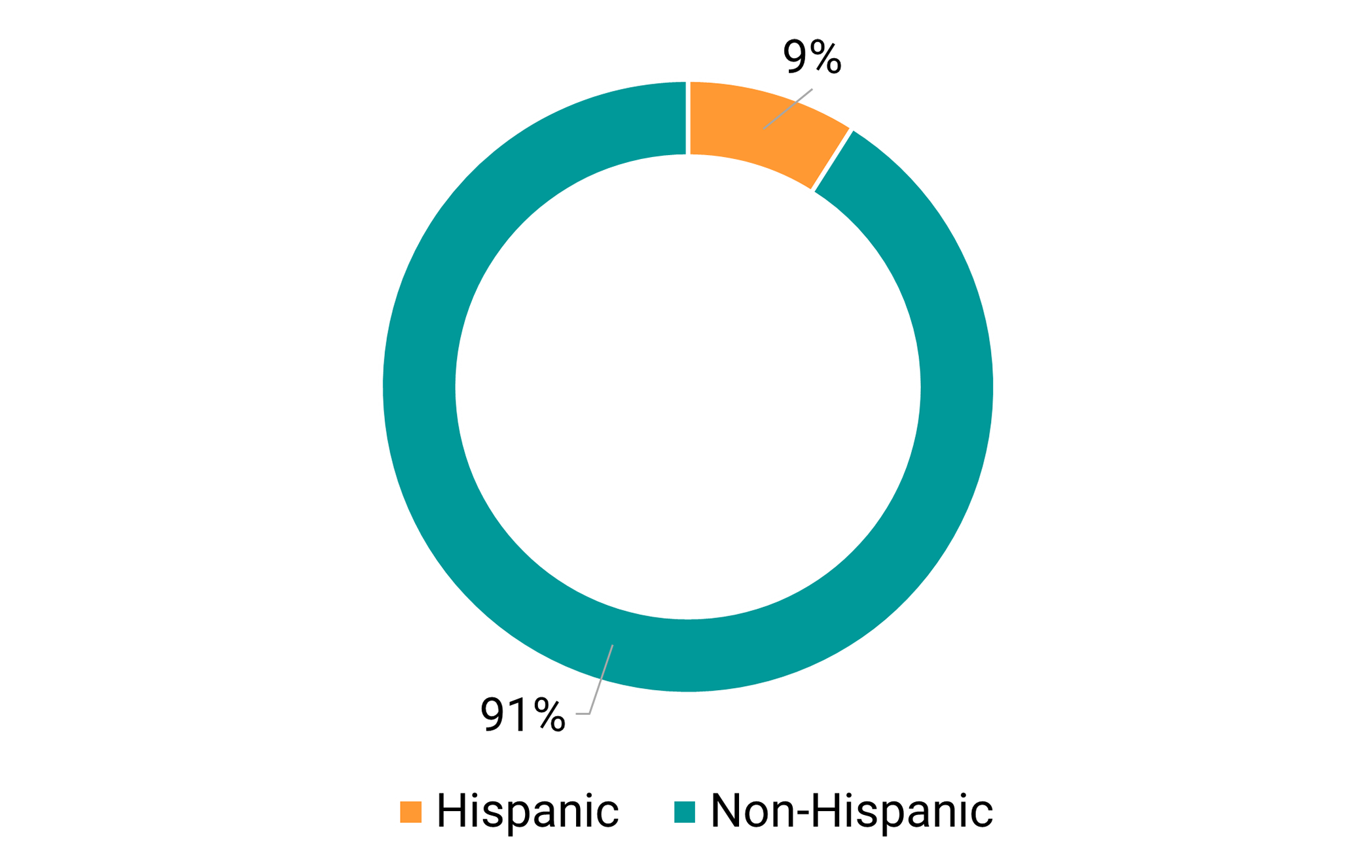 Chart showing breakdown of Outpatient Services ethnicity: 9% Hispanic, 91% Non-Hispanic