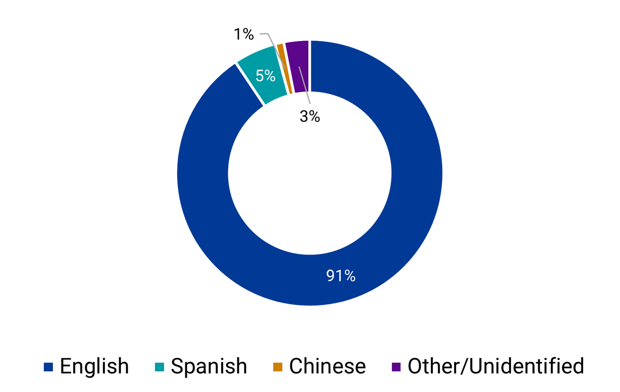 Chart showing breakdown of Outpatient Services language: 91% English, 5% Spanish, 1% Chinese, 3% Other/Undefined
