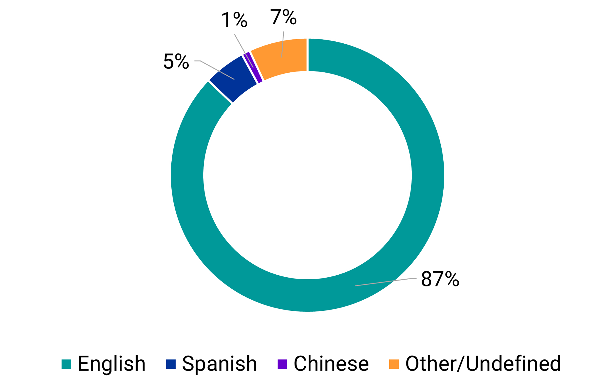 Chart showing breakdown of Outpatient Services language: 87% English, 5% Spanish, 1% Chinese, 7% Other/Undefined