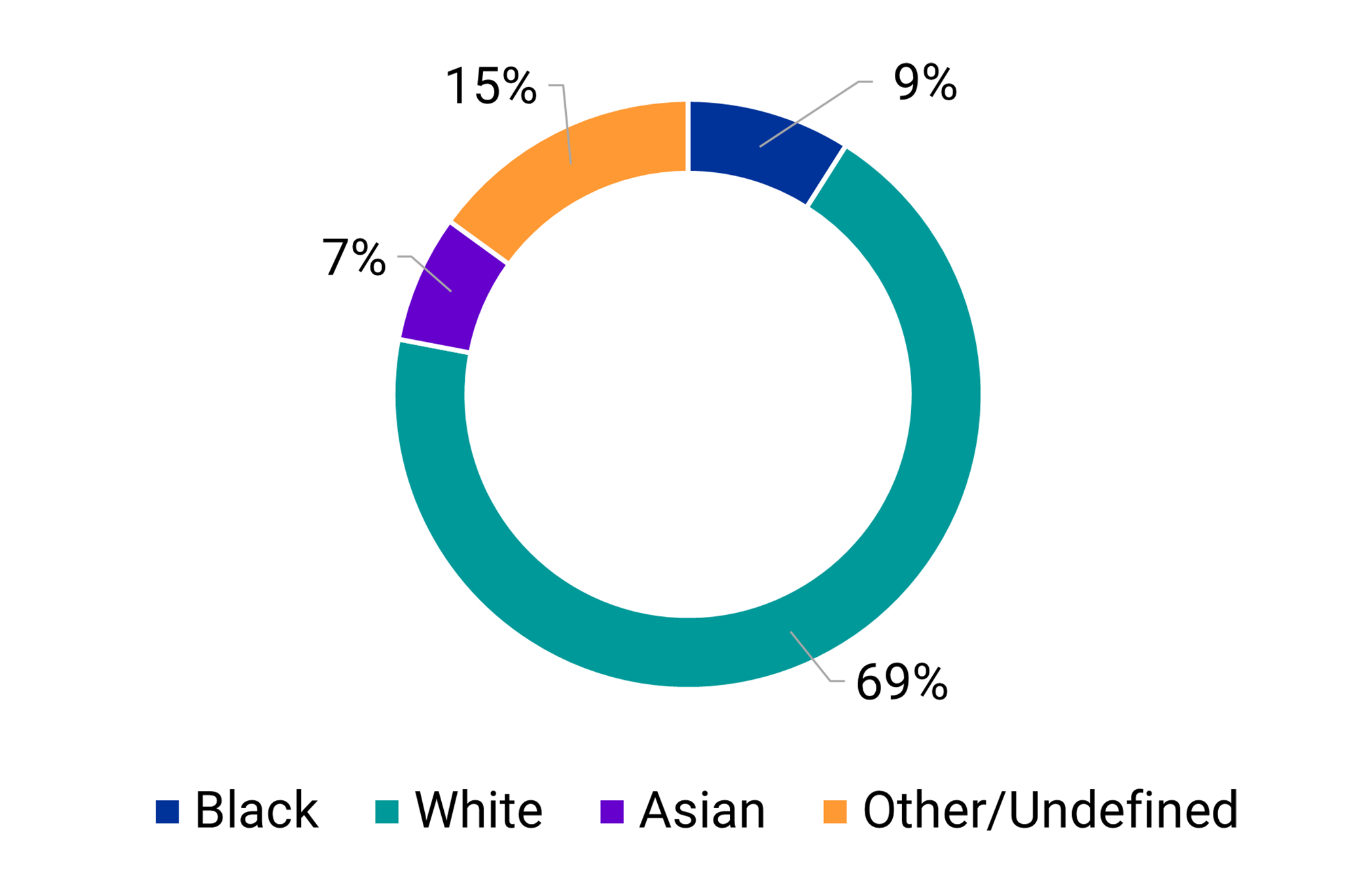 Chart showing breakdown of Outpatient Services race: 9% Black, 69% White, 7% Asian, 15% Other/Undefined